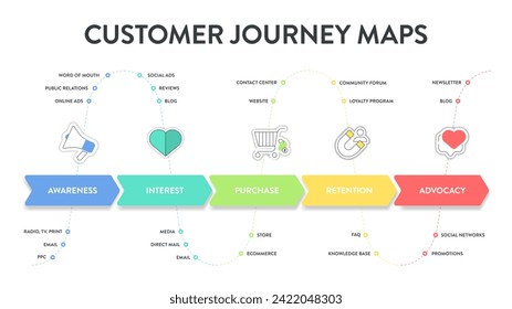 Infografik zu Kundenreisen umfasst 6 Schritte zur Analyse, z. B. Sensibilisierung, Bewertung, Kauf, Nutzung, Rückkauf und Beratung. Business-Infografik-Präsentationsvektor. Banner für Diagrammelemente.