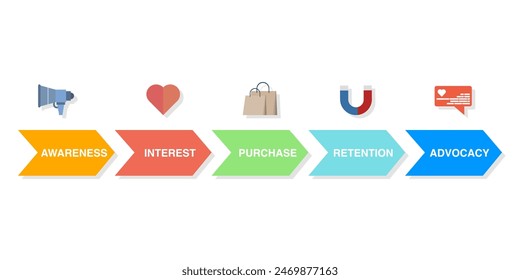 Customer Journey Path concept, Customer purchasing steps, Retention and advocacy marketing strategy concept. client on buyer route map, conversion map flat vector banner illustration with icons.