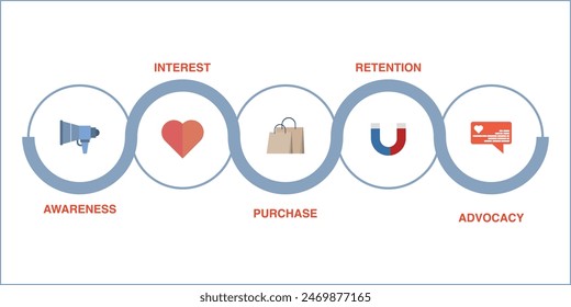 Customer Journey Path concept, Customer purchasing steps, Retention and advocacy marketing strategy concept. client on buyer route map, conversion map flat vector banner illustration with icons.