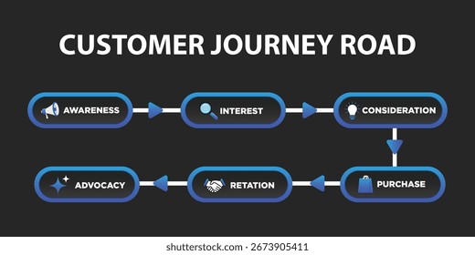Customer Journey road - This customer journey map shows the steps customers take, from awareness to advocacy. Customer buying steps