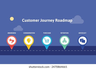 In: Kunde Journey Roadmap. Kunde Journey, Sensibilisierung, Berücksichtigung, Kaufentscheidung, Bindung und Interessenvertretung - Vektorillustration mit Icons