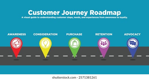 Customer journey roadmap. Customer journey, creating awareness, consideration, purchase decision, retention and advocacy
