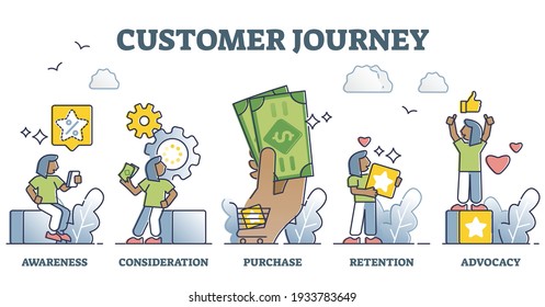 Customer Journey As User Experience From Awareness To Purchase Outline Diagram. Educational Labeled Marketing Explanation With Client Consideration, Retention And Advocacy Process Vector Illustration.