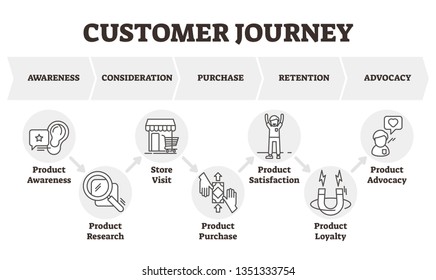 Customer journey vector illustration. Client focused marketing model scheme. Consumer theoretical diagram towards the purchase of a product or service. Labeled outlined product marketing infographics - Shutterstock ID 1351333754