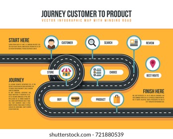 Customer journey vector map of product movement with bending path and shopping icons. Customer to product service illustration
