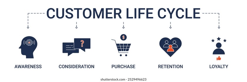 Customer Life Cycle Banner mit Bewusstsein, Berücksichtigung, Kauf, Aufbewahrung und Loyalität Symbol Vektorgrafik