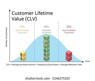 Customer lifetime value or CLV is a measure of the average customer revenue generated over their entire relationship with a company