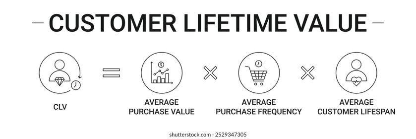 
Cliente Lifetime Value Formula Anuncio con valor de compra que multiplica la frecuencia de compra y la Ilustración vectorial de concepto de icono de vida útil del Cliente.