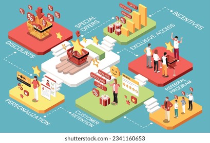 Customer loyalty bonus reward programs isometric concept with discounts personalization special offers exclusive access incentives and other descriptions vector illustration