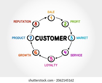 Customer mind map process, business concept for presentations and reports