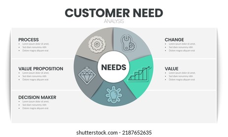 Customer Need Analysis Infographic Template Has 5 Steps To Analyze Such As Process, Value Proposition, Decision Maker, Change And Value. Business Slide For Presentation. Diagram Marketing Template.