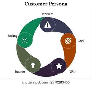 Customer persona - Problem, Goal, Wish, Interest, Feeling. Infographic template with icons and description placeholder