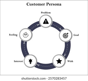 Customer persona - Problem, Goal, Wish, Interest, Feeling. Infographic template with icons and description placeholder