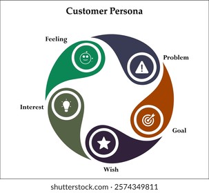 Customer persona - Problem, Goal, Wish, Interest, Feeling. Infographic template with icons and description placeholder