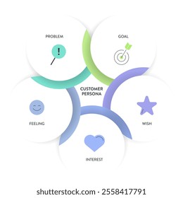 Customer Persona strategy diagram chart infographic template banner vector for business presentation has problem, goal, wish, interest and feeling. Understand customer needs, behaviors, and motivation