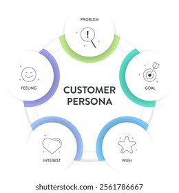 Customer Persona strategy diagram chart infographic template banner vector for business presentation has problem, goal, wish, interest and feeling. Understand customer needs, behaviors, and motivation