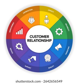Customer relationship management (CRM) infographic diagram chart template presentation has satisfaction, loyalty, reliability, marketing, quality, support, service, improvement. Customer experience.