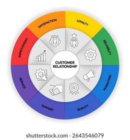 Customer relationship management (CRM) infographic diagram chart template presentation has satisfaction, loyalty, reliability, marketing, quality, support, service, improvement. Customer experience.