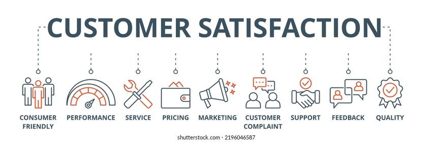 Customer satisfaction banner web icon vector illustration concept with icon of consumer-friendly, performance, service, pricing, marketing, customer complaint, support, feedback and quality