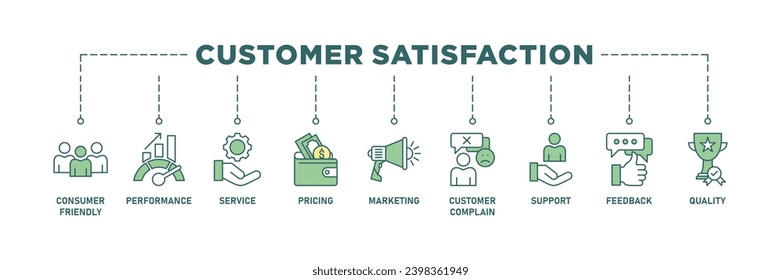 Customer satisfaction banner web icon set vector illustration concept with icon of consumer-friendly, performance, service, pricing, marketing, customer complaint, support, feedback and quality