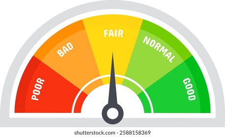 Customer satisfaction meter with needle pointing on fair rating position, from poor to good, including bad and normal levels, colored from red to green