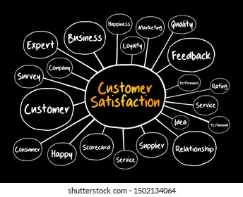 Customer Satisfaction mind map, business concept for presentations and reports