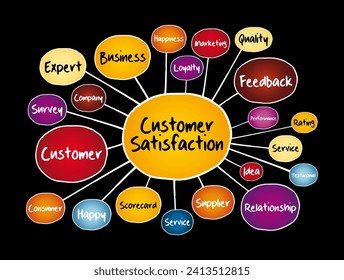 Customer Satisfaction mind map, business concept for presentations and reports