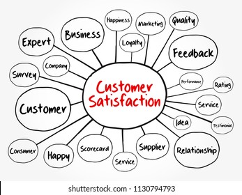 Customer Satisfaction mind map flowchart, business concept for presentations and reports