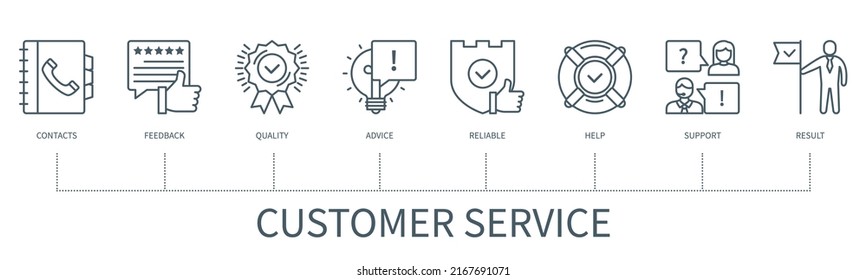 Concepto de servicio al cliente con iconos. Contactos, Comentarios, Calidad, Consejos, Confiable, Ayuda, Soporte, Resultado. infografía vectorial web con un estilo de contorno mínimo