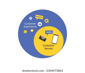 Customer service is just one part of the entire customer journey, while customer experience encompasses all the interactions between your brand and a customer