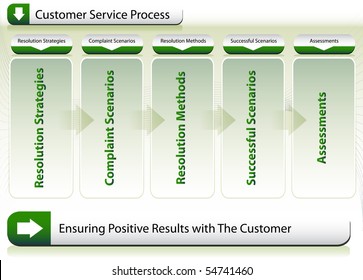 Customer Service Process