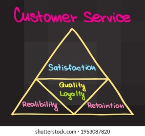 Customer Service Triangle with Steps and Devision