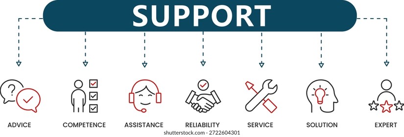 Atributos do Suporte ao Cliente Aconselhamento Infográfico, Competência, Confiabilidade, Solução e Serviço Especializado para Treinamento e Garantia de Qualidade