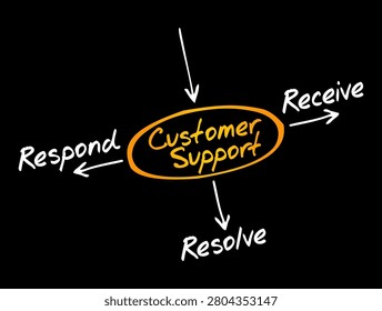 Customer Support mind map diagram shown highlights essential service process steps including Respond, Receive, and Resolve for effective user assistance and issue management