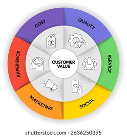 Customer value diagram infographic chart banner with icon vector for slide presentation design template has cost, quality, service, social, marketing, experience. Business strategy for customer needs.