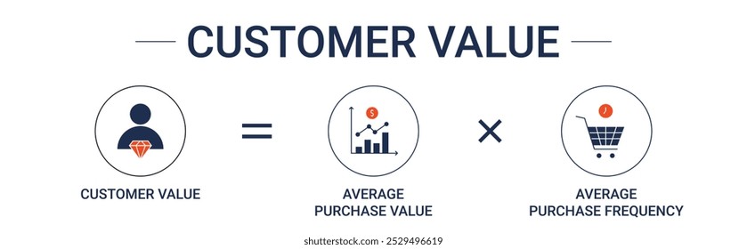 Banner da fórmula de valor do cliente com o valor de compra e a ilustração do vetor do conceito do ícone de frequência de compra