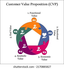 Customer Value Proposition (CVP) With Icons In An Infographic Template