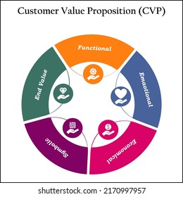 Customer Value Proposition (CVP) With Icons In An Infographic Template