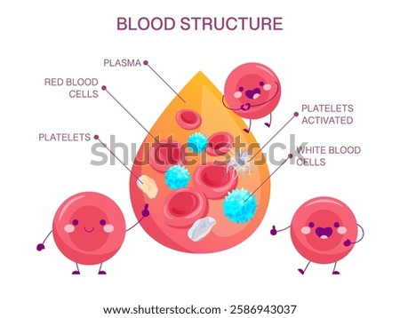 Cute Blood Structure With Cartoon Cells. Vector medical illustration of plasma, red and white blood cells, and platelets with cartoon characters.