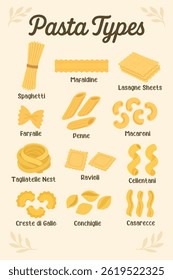 Cute cartoon poster Pasta Types showing different Italian pasta shapes like spaghetti, ravioli and penne.
