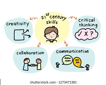 cute colorful cartoon illustration described twenty-first century skills consists of creativity, critical thinking, collaboration and communication. in pastel color, on yellow and blue background.