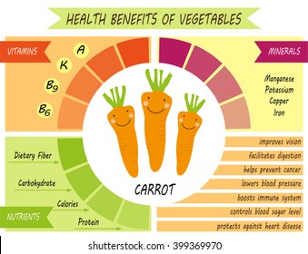 Cute infographic page of Health Benefits of Carrot like vitamins, minerals, nutrients