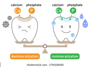 cute tooth demineralization and remineralization on balance scale. Dental care concept