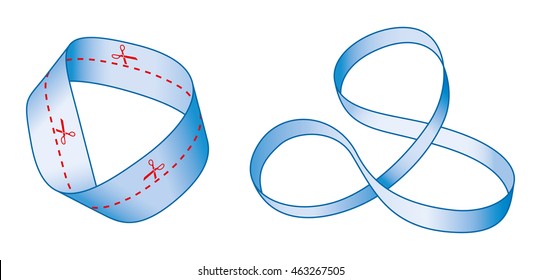 Cutting a Moebius strip along the center line with a pair of scissors yields one long strip with two full twists in it, rather than two separate strips. The result is not a Moebius strip. Mobius band.