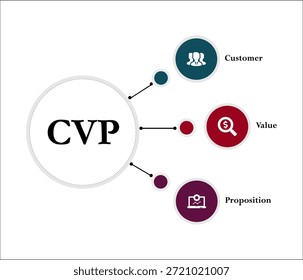 CVP - acrónimo de propuesta de valor Cliente. Plantilla de infografía con iconos y marcador de posición de descripción