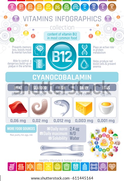 Vitamin B12 Diet Chart