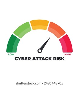 Cyber attack risk level meter, measuring scale, speedometer, indicator. Low to High, From red to green level, Meter, Vector stock illustration