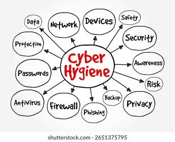 Cyber Hygiene - conjunto de práticas para garantir o manuseio seguro de dados críticos, mapa mental de conceito de texto
