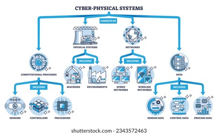 Cyber physical systems explanation with included elements outline diagram. Labeled educational structure scheme with physical environment control from embedded network computing vector illustration.