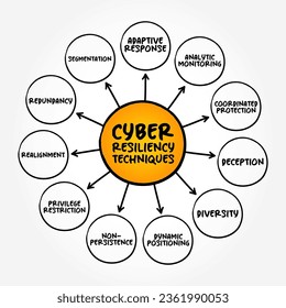 Cyber Resilience Techniques - entity's ability to continuously deliver the intended outcome, despite cyber attacks, mind map text concept background